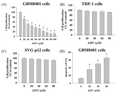 Allyl Isothiocyanate (AITC) Induces Apoptotic Cell Death In Vitro and ...