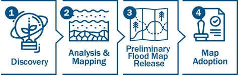 Image result for FEMA Process Map