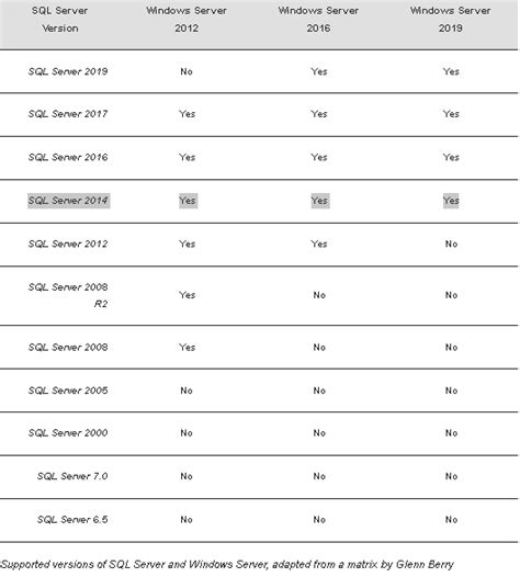 Image result for SQL Server Versions