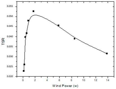 Analysis of the Patent of a Protective Cover for Vertical-Axis Wind ...