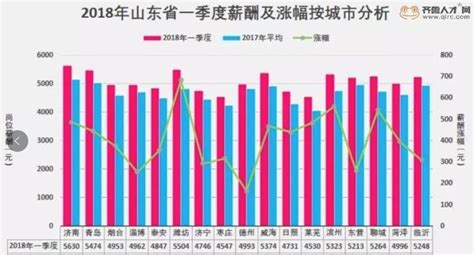 青岛2023年四季度平均招聘月薪9356元 薪酬中位数7500元_薪资_行业_岗位