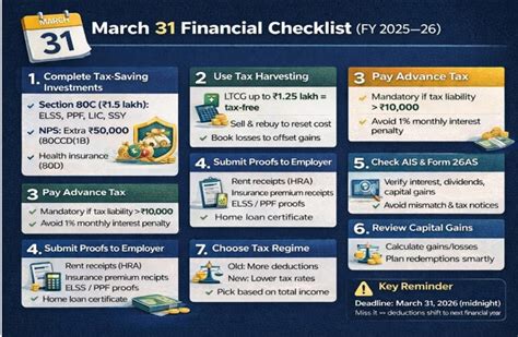 March 31 checklist: From tax harvesting to investments, what you must ...