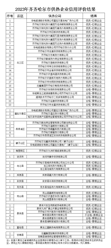 最新！齐齐哈尔2023供热企业榜单公布_综合_评价_版权