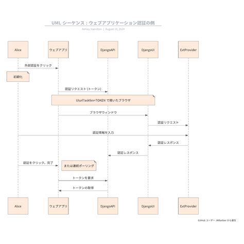 シーケンス図とは？構成要素、書き方やメリットなどを活用例でわかりやすく紹介