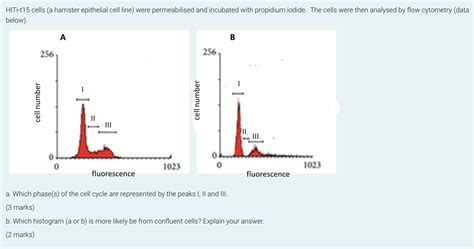 Flow Cytometry Histogram 的图像结果