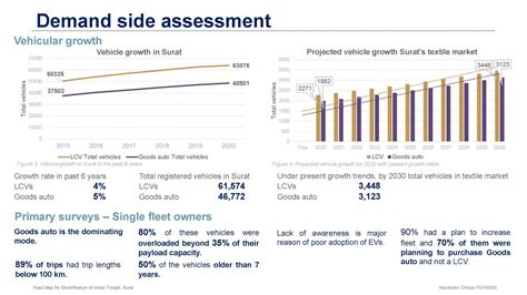 FEASIBILITY OF ELECTRIFICATION OF URBAN FREIGHT, SURAT | CEPT - Portfolio