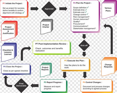 Image result for Construction Project Process Mapping