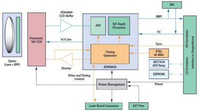 AD-96TOF1-EBZ AFE Board [Analog Devices Wiki]