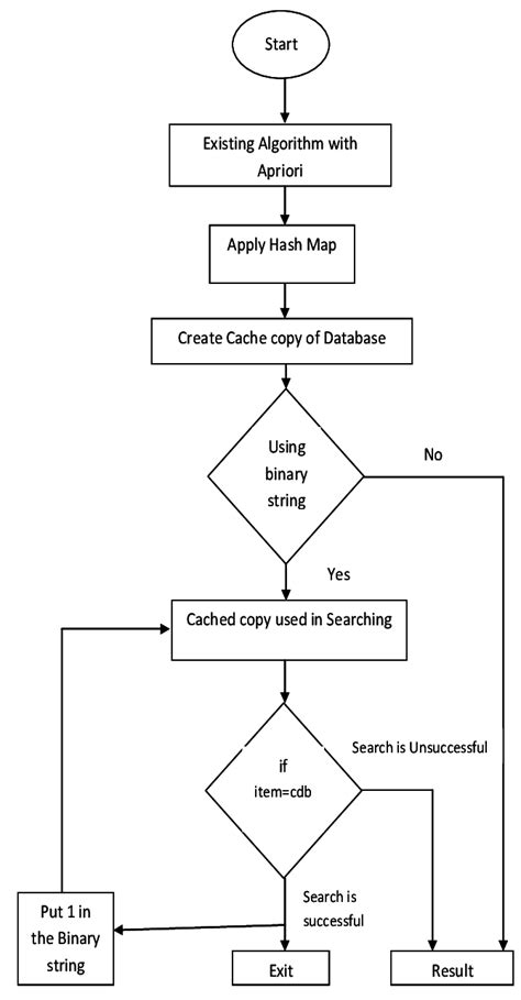 How to Create Algorithm and Flow Chart 的图像结果