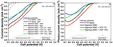 Dry Hydrogen Production in a Tandem Critical Raw Material-Free Water ...