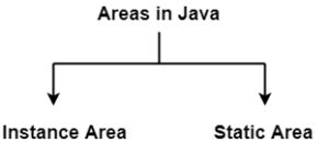 Image result for Stack Area in Java