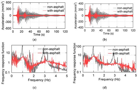 Dynamic Analysis of a Spring-Asphalt Three-Dimensional Isolation System ...