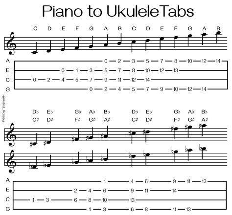 Can You Use Piano Sheet Music For The Ukulele | INS.