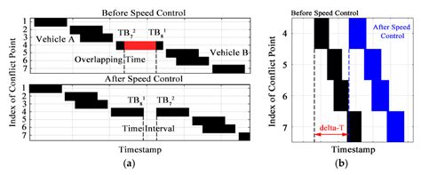 A Conflict Duration Graph-Based Coordination Method for Connected and ...