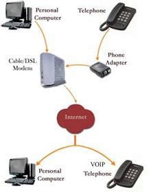 Image result for VoIP Connection Linux CLI