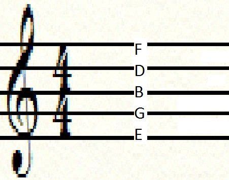Image result for How to Read Notes in Music FA Key