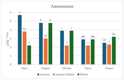 Effect of Biostimulant Formulation on Yield, Quality, and Nitrate ...