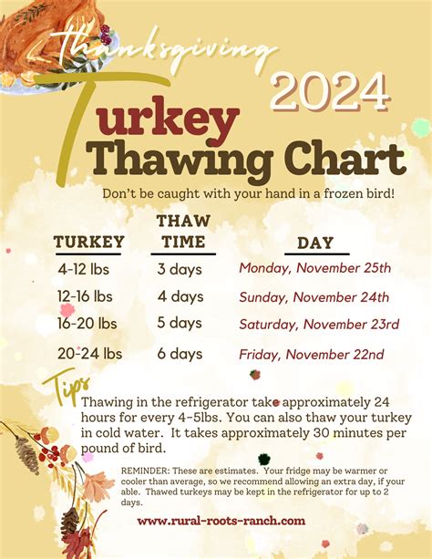 Turkey Thawing Chart – Rural Roots Ranch