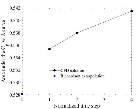 Image result for Richardson Extrapolation Example