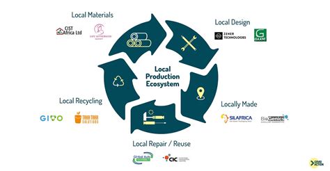 Promoting Local Production 的图像结果