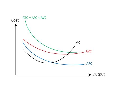 Short Run Average Costs in economics for Average Fixed Cost, Average Variable Cost, Average ...