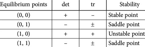 Image result for Equilibrium Point Example