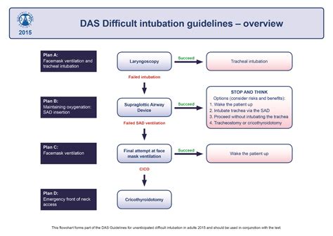 Guidelines - Difficult Airway Society