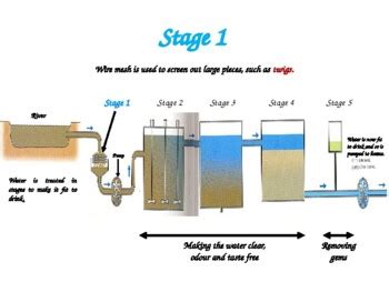 Image result for Water Level Sensor Using Arduino