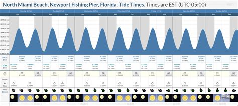 Tide Times and Tide Chart for North Miami Beach
