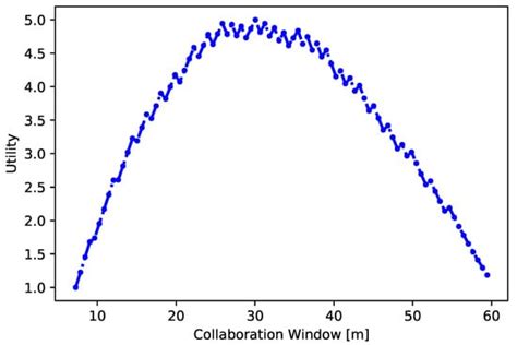 Unlocking Mutual Gains—An Experimental Study on Collaborative ...