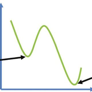 Local Minimum and Global Minimum 的图像结果