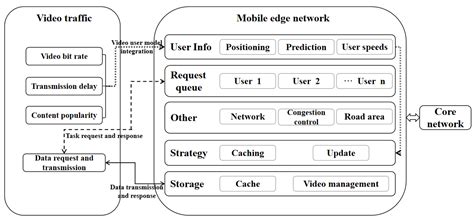 An Edge Caching Strategy Based on User Speed and Content Popularity for ...