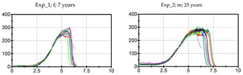 Manual Muscle Testing—Force Profiles and Their Reproducibility