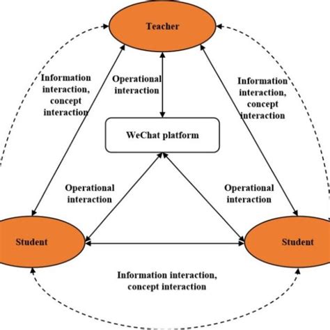 eLearning Interaction Types 的图像结果