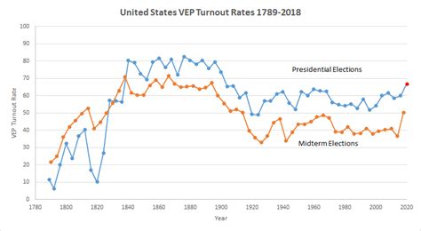 Voter Turnout 的图像结果