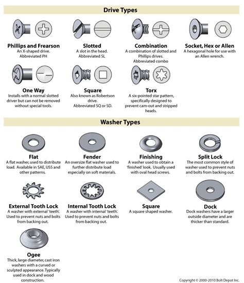 Image result for Fastener Types