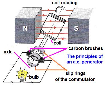 Simple Electric Generator 的图像结果