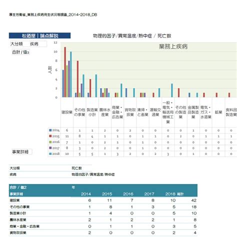 Excel Database, Pivot Table and Chart 厚生労働省｜業務上疾病発生状況等調査（2014 - 2018 ...