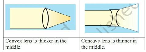 state the differences between a convex and a concave lens .short answer ...