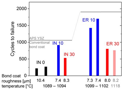 Effect of Low-CTE Oxide-Dispersion-Strengthened Bond Coats on Columnar ...