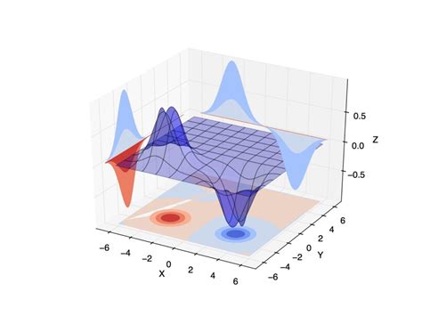 3D Plot Matplotlib 的图像结果