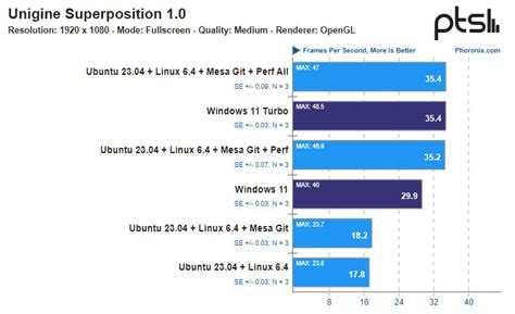Image result for Windows 11 Vs. Linux Performance