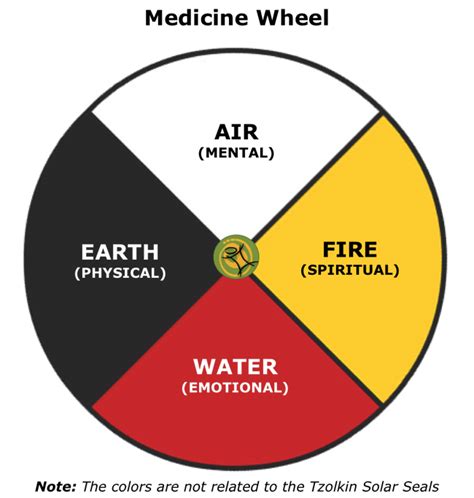 Emotional Medicine Wheel Healing Guide