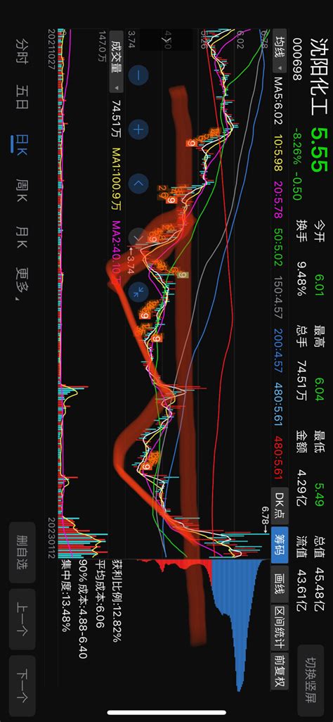 这个W底突破后再三回踩颈线！_沈阳化工(000698)股吧_东方财富网股吧