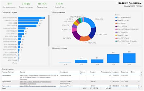 Примеры отчетов Power BI для Мегаплана