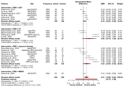 Efficacy of Repetitive Transcranial Magnetic Stimulation (rTMS ...