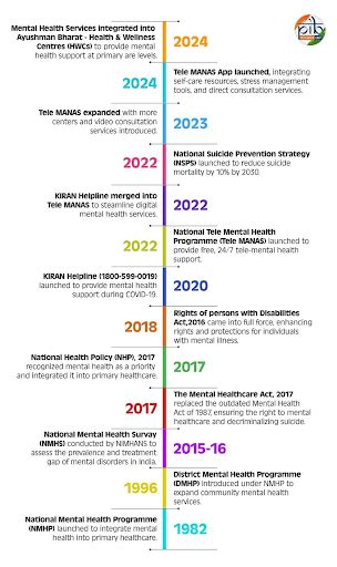Mental Healthcare in India Explained: UPSC Current Affairs