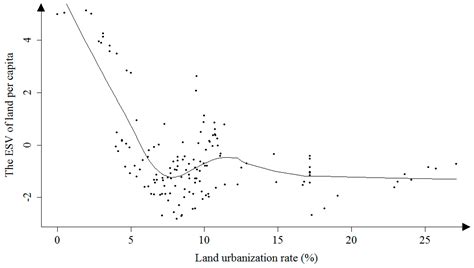 Whether Urban Development and Ecological Protection Can Achieve a Win ...