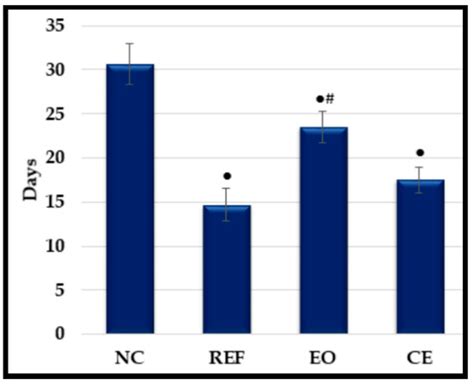 Wound Healing Potential of Commiphora gileadensis Stems Essential Oil ...