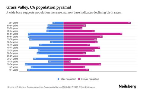 Grass Valley, CA Population by Age - 2023 Grass Valley, CA Age ...